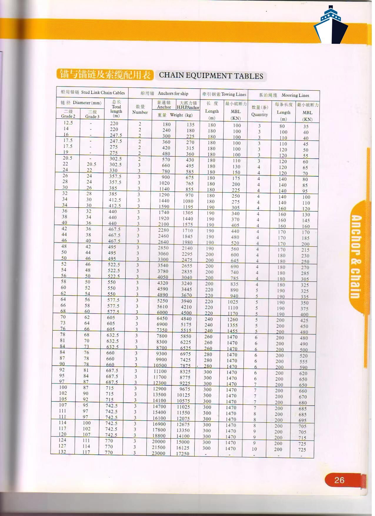 Boot Anker Kette Gréisst Chart