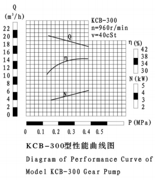 KCB-300 gear pump performance curve