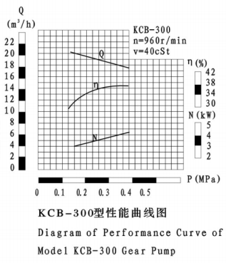 KCB-300 girpumpe ytelseskurve